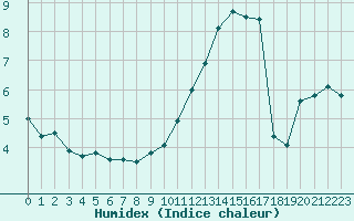 Courbe de l'humidex pour Orly (91)