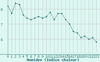 Courbe de l'humidex pour Munte (Be)