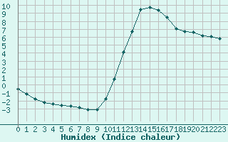 Courbe de l'humidex pour Le Vigan (30)