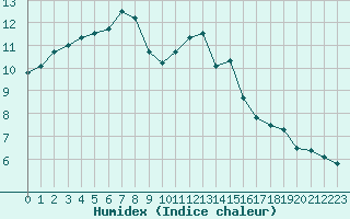 Courbe de l'humidex pour Fontaine-Gurin (49)