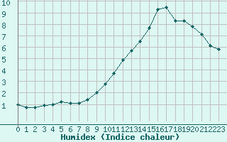 Courbe de l'humidex pour Saffr (44)