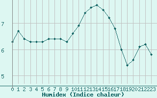 Courbe de l'humidex pour Muirancourt (60)