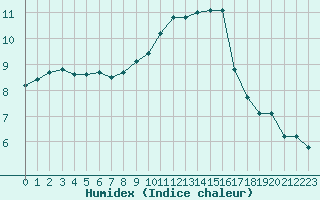 Courbe de l'humidex pour Cambrai / Epinoy (62)