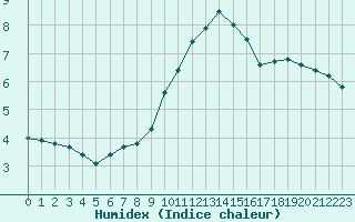 Courbe de l'humidex pour Saint-Jean-de-Vedas (34)