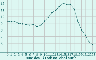 Courbe de l'humidex pour Bourges (18)