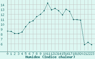 Courbe de l'humidex pour Saentis (Sw)