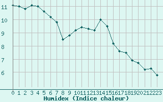 Courbe de l'humidex pour Oron (Sw)