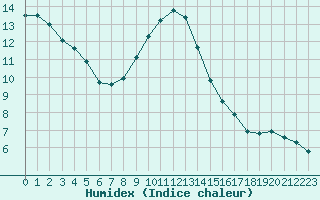 Courbe de l'humidex pour Pinsot (38)