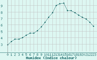 Courbe de l'humidex pour Terespol