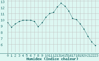 Courbe de l'humidex pour Cambrai / Epinoy (62)