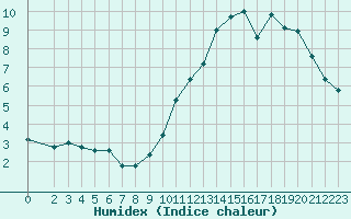 Courbe de l'humidex pour Saint-Bonnet-de-Bellac (87)