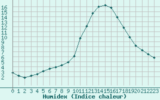 Courbe de l'humidex pour Mirepoix (09)