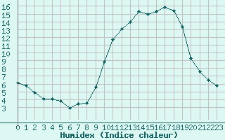 Courbe de l'humidex pour Harville (88)