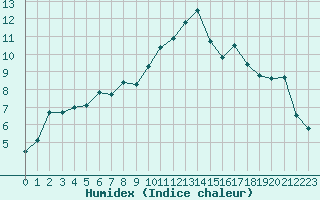 Courbe de l'humidex pour Albi (81)