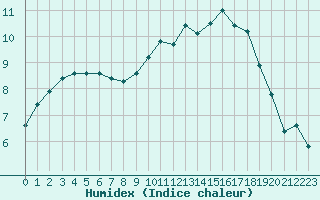 Courbe de l'humidex pour Saint-Philbert-sur-Risle (Le Rossignol) (27)