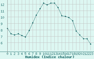 Courbe de l'humidex pour Verngues - Hameau de Cazan (13)