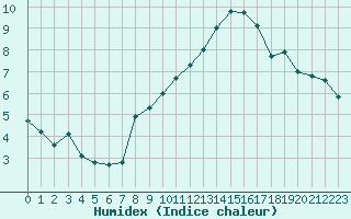 Courbe de l'humidex pour Pully-Lausanne (Sw)