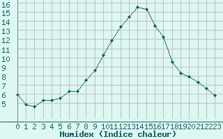 Courbe de l'humidex pour Santa Maria, Val Mestair