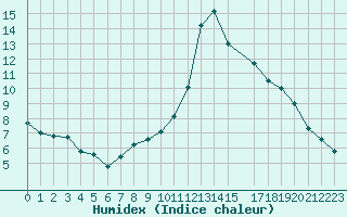 Courbe de l'humidex pour La Comella (And)