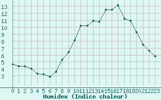 Courbe de l'humidex pour Prads-Haute-Blone (04)