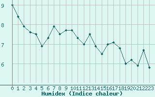 Courbe de l'humidex pour Klevavatnet