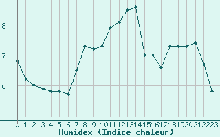 Courbe de l'humidex pour Capelle aan den Ijssel (NL)