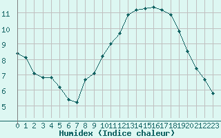 Courbe de l'humidex pour Mcon (71)