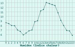 Courbe de l'humidex pour Bordeaux (33)