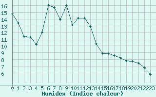 Courbe de l'humidex pour Dej