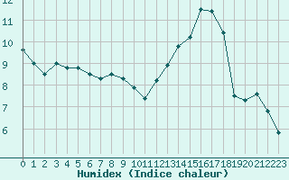 Courbe de l'humidex pour Braintree Andrewsfield