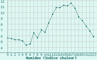 Courbe de l'humidex pour Selonnet - Chabanon (04)