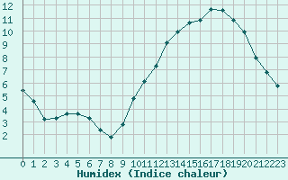 Courbe de l'humidex pour Breuillet (17)