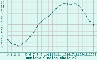 Courbe de l'humidex pour Edinburgh (UK)