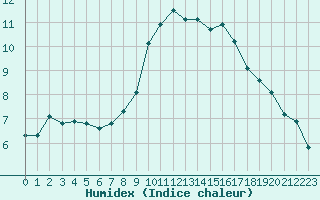 Courbe de l'humidex pour Daroca