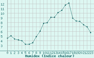 Courbe de l'humidex pour Saint-Yrieix-le-Djalat (19)