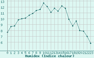 Courbe de l'humidex pour Sion (Sw)