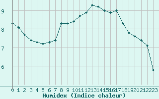 Courbe de l'humidex pour Pordic (22)