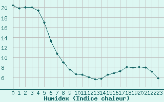 Courbe de l'humidex pour Auxerre-Perrigny (89)