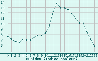 Courbe de l'humidex pour Beauvais (60)