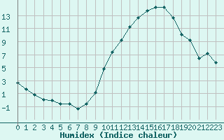 Courbe de l'humidex pour Montret (71)