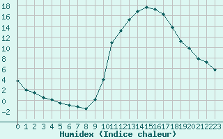 Courbe de l'humidex pour Saint-Maximin-la-Sainte-Baume (83)