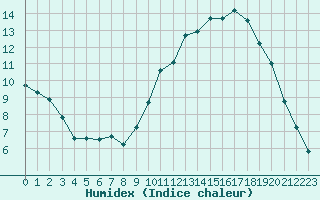 Courbe de l'humidex pour Avne - Servis (34)