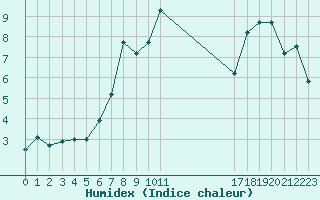 Courbe de l'humidex pour Ineu Mountain