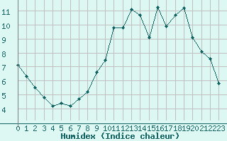 Courbe de l'humidex pour Douzy (08)