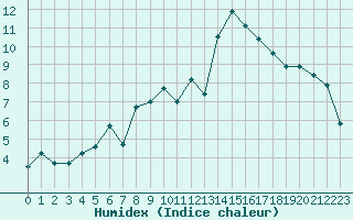 Courbe de l'humidex pour Losistua