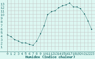 Courbe de l'humidex pour Cerisiers (89)