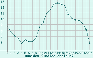 Courbe de l'humidex pour Marignane (13)