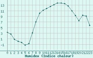 Courbe de l'humidex pour Weissenburg