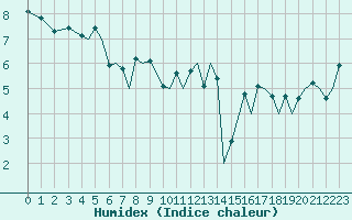 Courbe de l'humidex pour Leknes