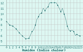 Courbe de l'humidex pour Wattisham